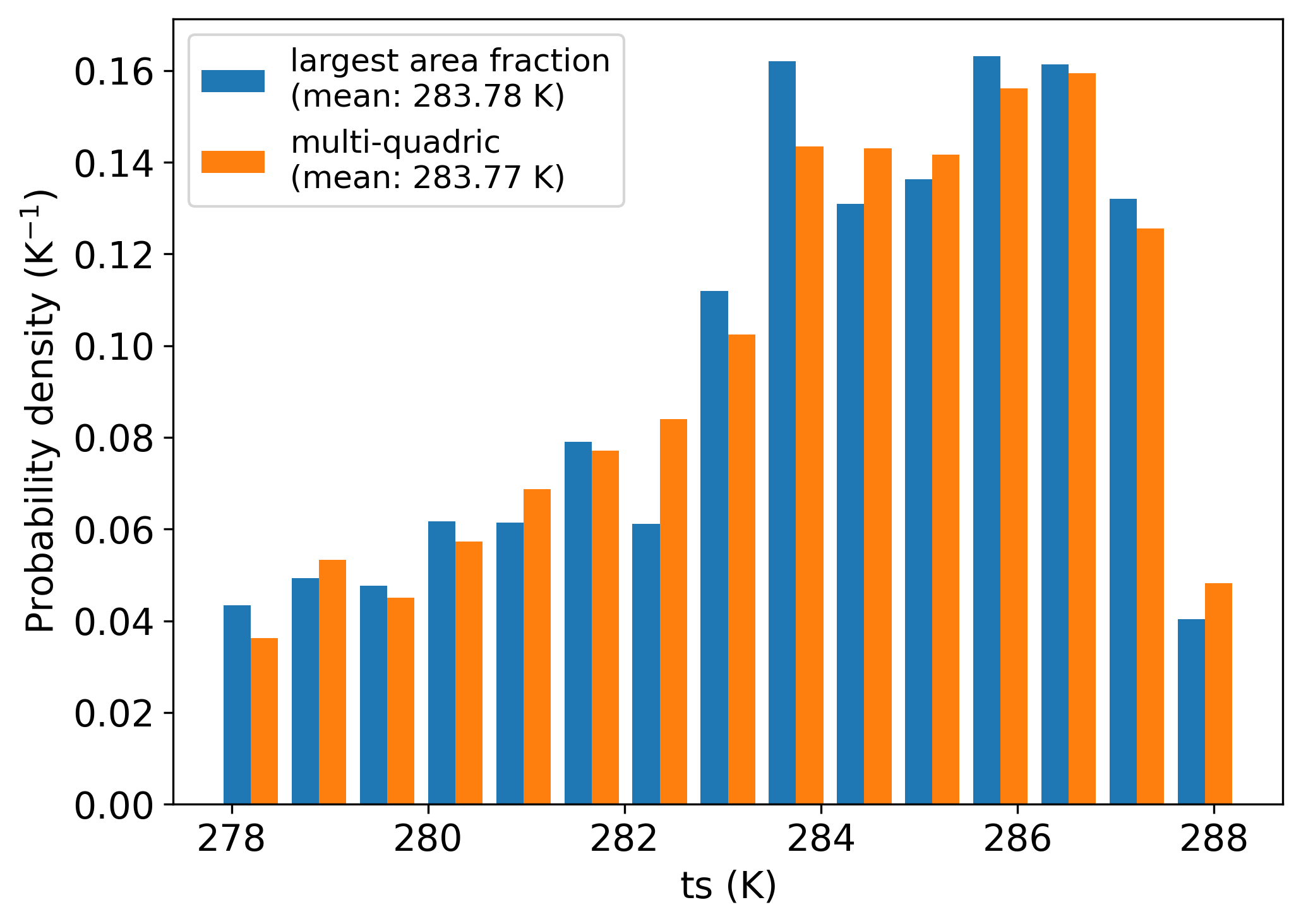 Sea-surface temperature distribution