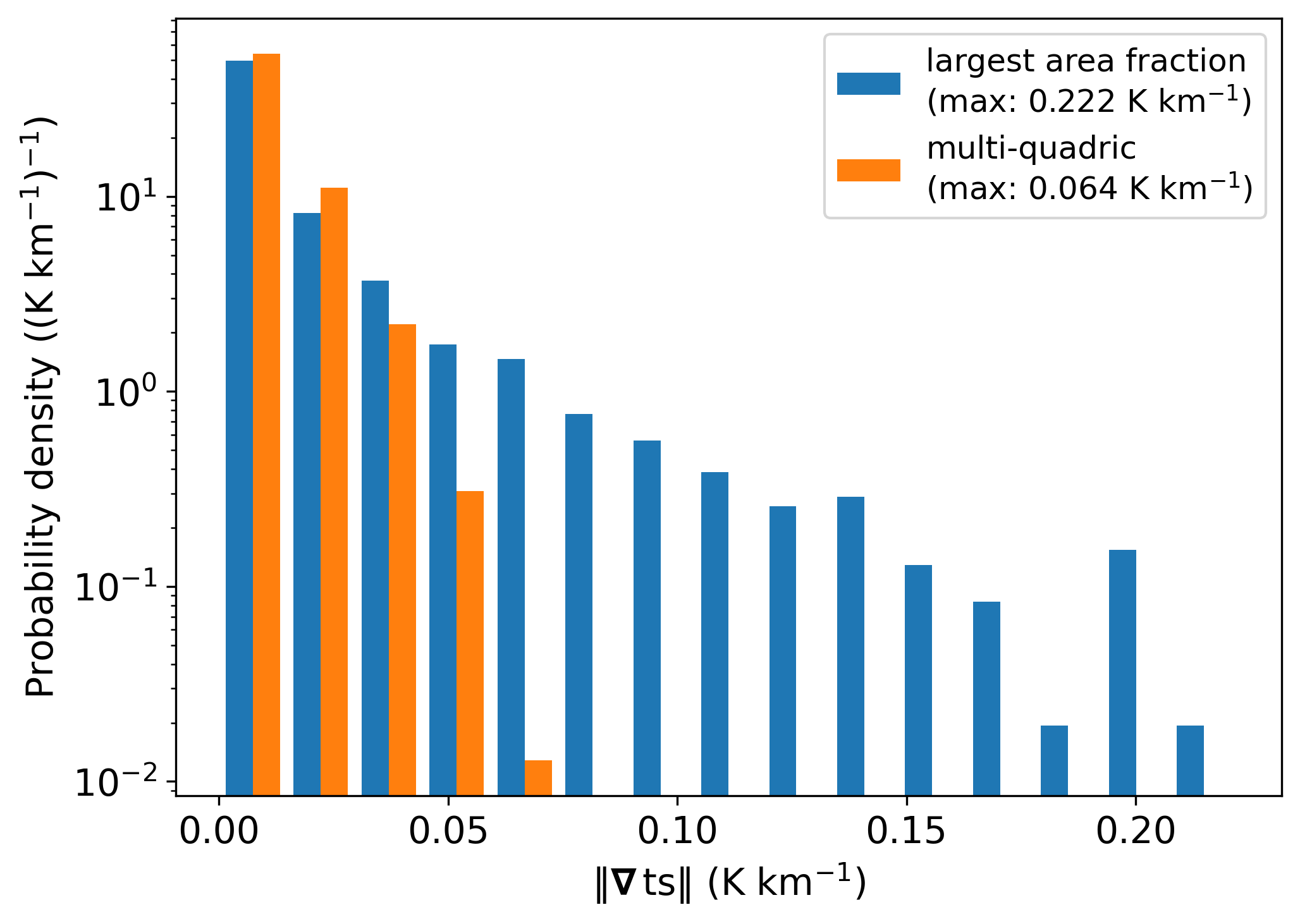 Sea-surface temperature gradient distribution